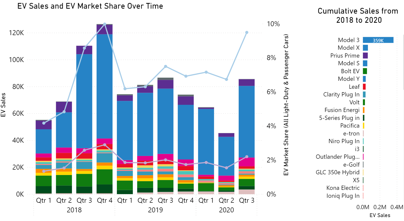EV Sales