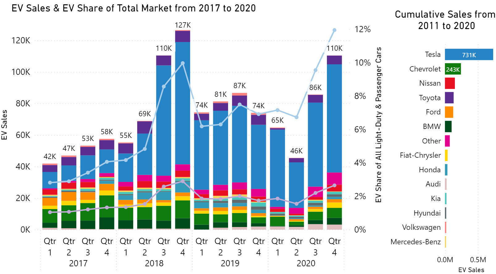 EV Sales