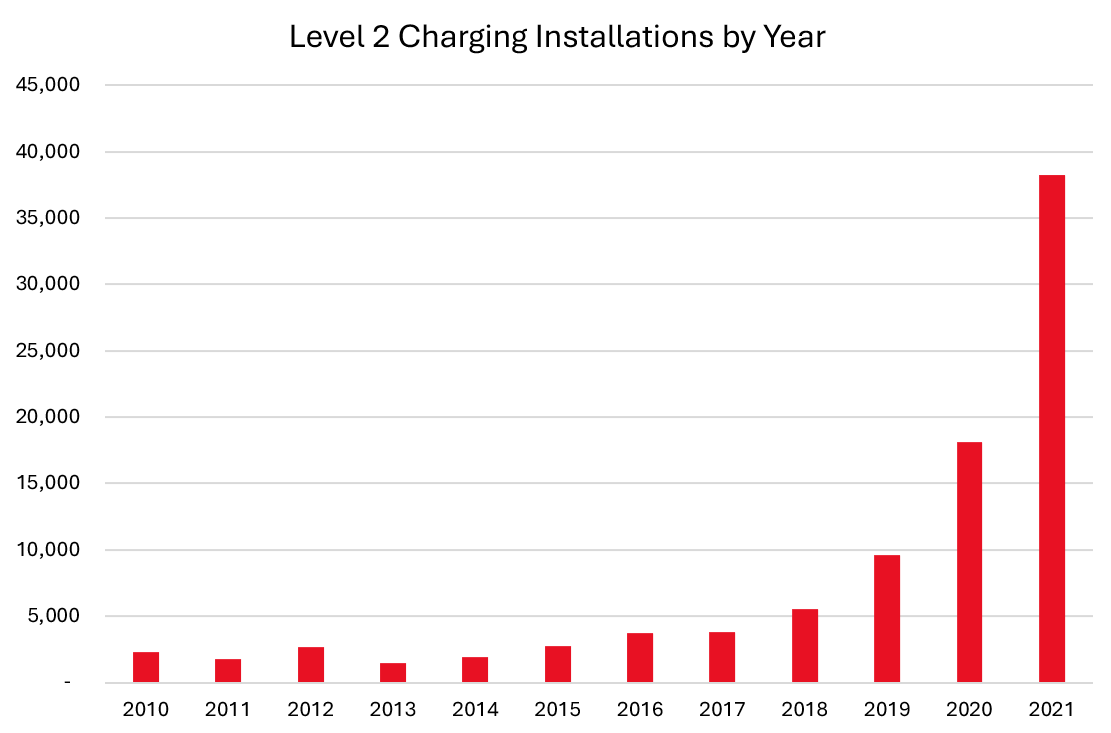 charging over years
