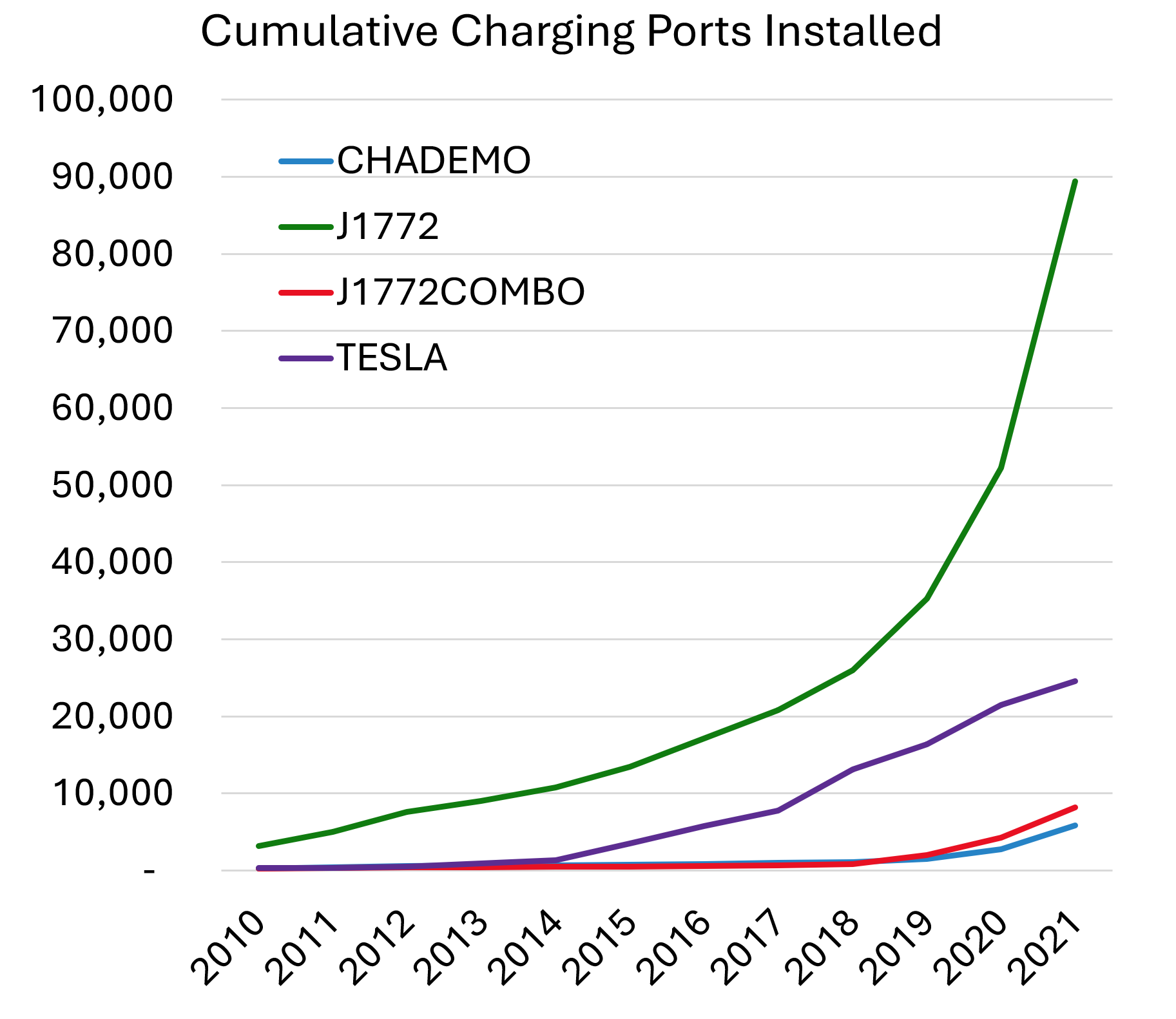 charging ports