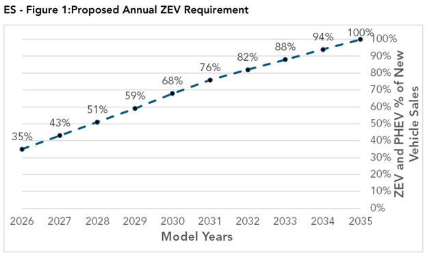 proposed zev