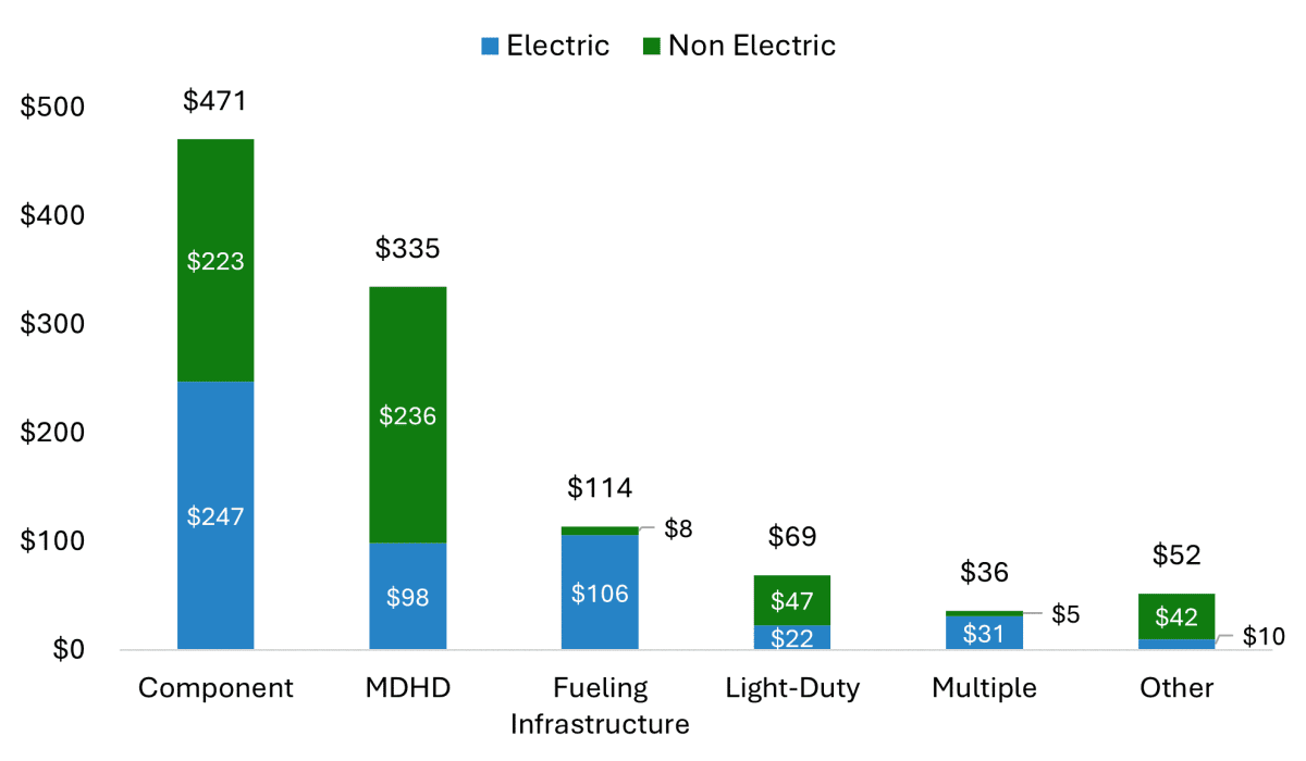 EV eligible funding in IIJA and IRA represents nearly 30 times the ...