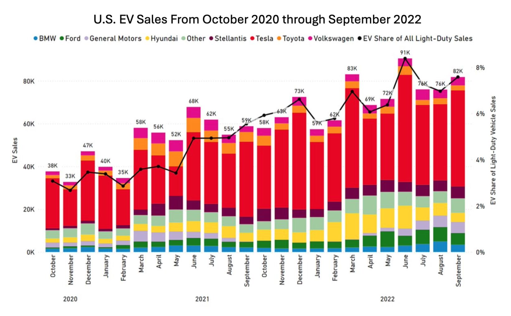 October Sales