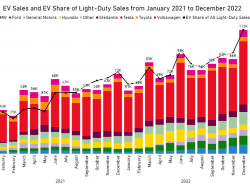 EV Sales Surge, Automakers Rise