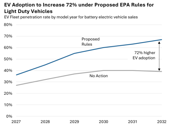 EPA Proposes Tight Emissions Standards, EV Sales Set to Climb – Atlas ...