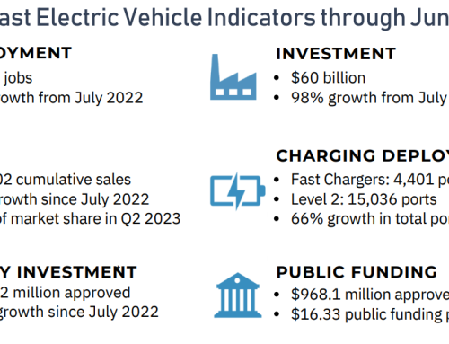 Southeast States Capture 40 Percent of Domestic EV Investments