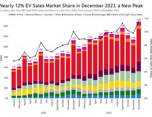 EV Market Share Reaches 12 Percent in December