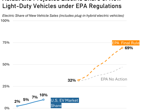 Under new EPA emissions rule, EVs could make up 69 percent of all passenger vehicle sales by 2032