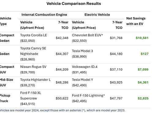 NEW: EVs cost less to own than the most popular gas-powered vehicles
