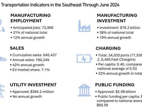 Southeast States Secure 38 Percent of U.S. EV Manufacturing Investments