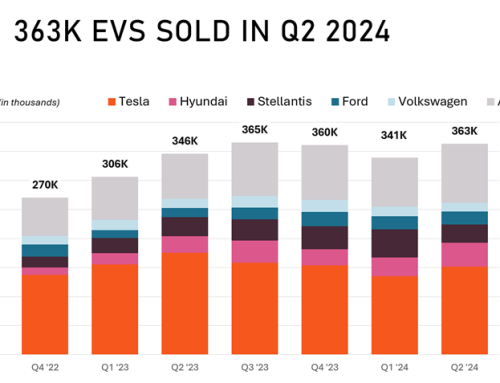 Nearly 363,000 light-duty EVs were sold during Q2 2024